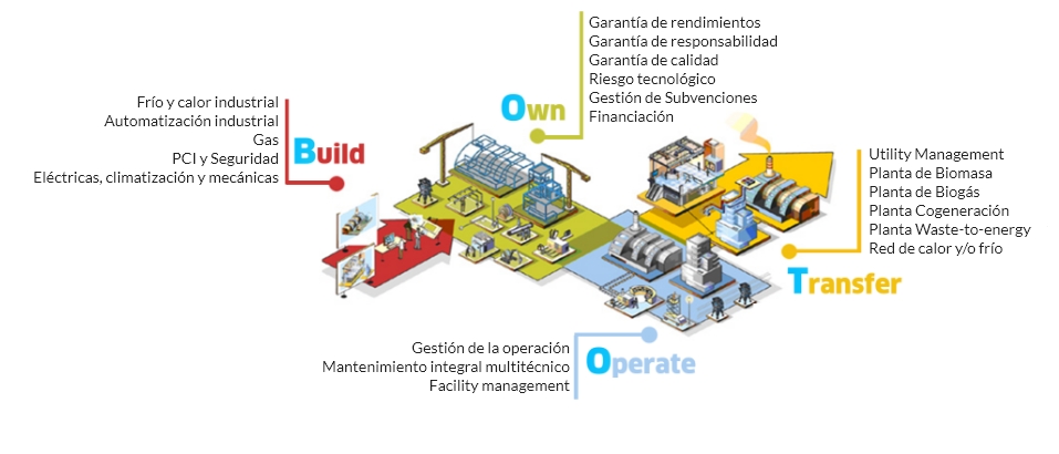 plan de modelo boot