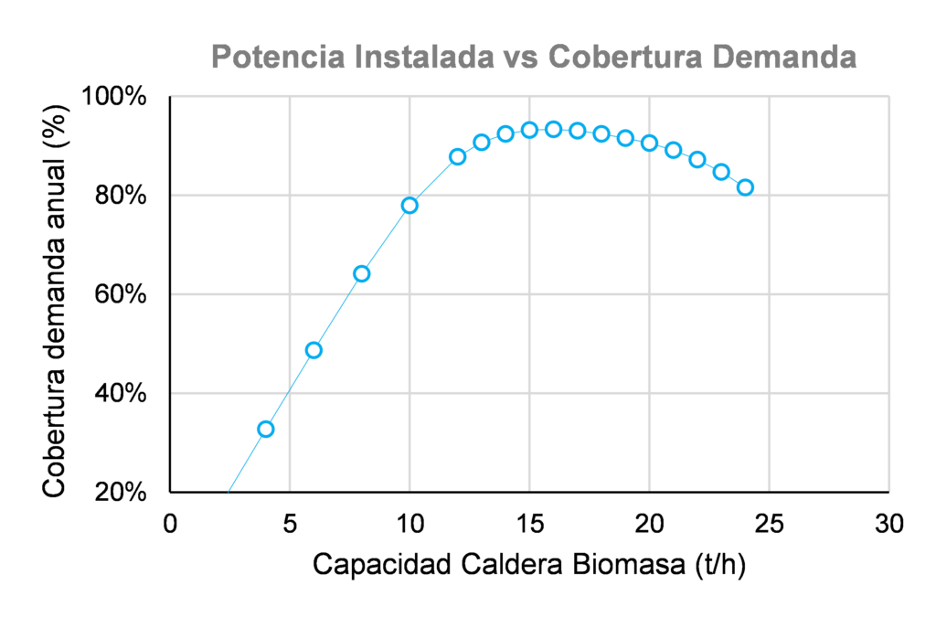 capacidad caldera biomasa