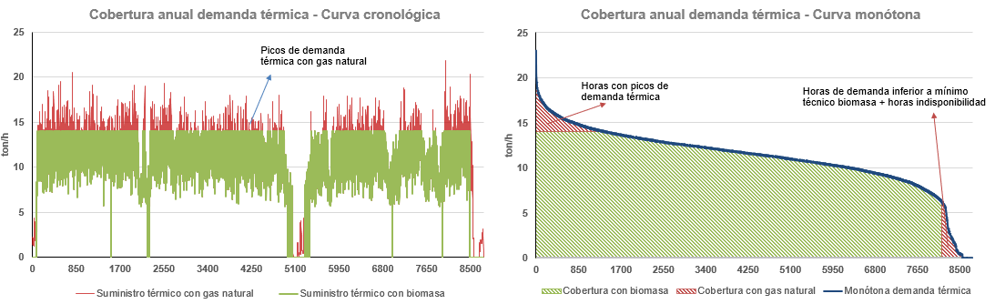 demanda termica
