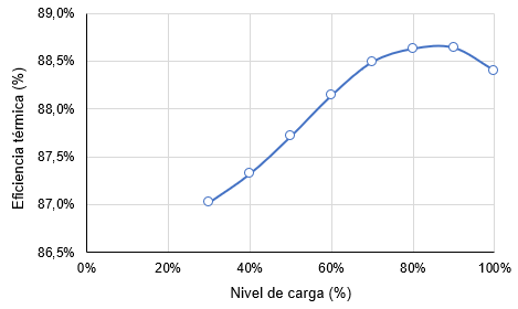 eficiencia termica de caldera industrial