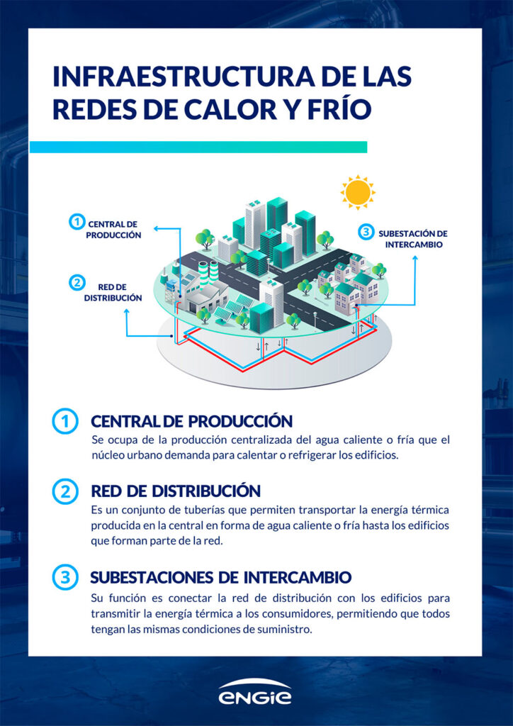 Elementos de las redes de frio y calor Energía térmica