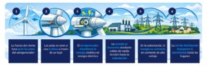 energía eólica